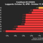 CoinDesk 20 Performance Update: HBAR Drops 5.1% as Index Trades Lower From Wednesday