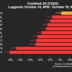 CoinDesk 20 Performance Update: ICP Drops 3.5% as Index Inches Lower From Monday