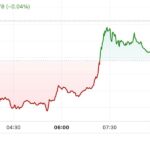 First Mover Americas: BTC Recovers From Friday’s Slide to Reclaim $68.5K