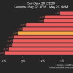 CoinDesk 20 Performance Update: Index Declines 3.2% as All Assets Trade Lower