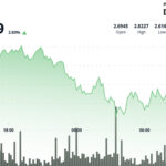 NEAR Rallies 6.9% as Bulls Reclaim Control After Overnight Selloff