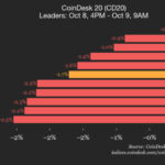 CoinDesk 20 Performance Update: Index Drops 1.7% as All Constituents Trade Lower