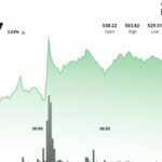 Bitcoin Cash Breaks Above $550 as Volume Surges; Range Tightens Near Support