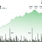 Filecoin Rises Over 4%, Rebounding From Thursday’s Drop