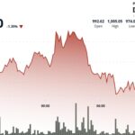 BNB Slips Below $1,000 as Selling Pressure Pushes Token Into Bearish Territory