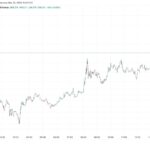 Bitcoin rises above $89,000, showing rare gain in U.S. trading