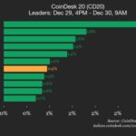 CoinDesk 20 Performance Update: Ethereum (ETH) Gains 1.8% as Index Moves Higher