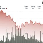 XRP slips to $1.93 despite early signs of a technical rebound