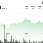 Solana outpaces crypto market as Claude Code-linked token frenzy lifts network activity
