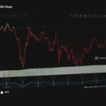 Bitcoin slips below $70,000 after erasing post-election gains during ‘sell at any price’ rout