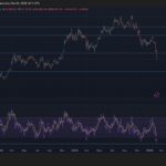 Bitcoin is the third most oversold ever, says one indicator, and violent upside could be next