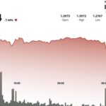 XRP tumbles 9% as break below $1.36 wipes out relief rally