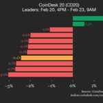 CoinDesk 20 performance update: AAVE gains 1.7% while index trades lower over weekend