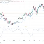 Bitcoin’s correlation with troubled software stock sector is growing