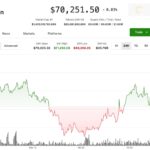 Bitcoin holds $70,000 level as surging oil prices and credit issues have stocks tumbling