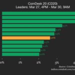 CoinDesk 20 performance update: Ethereum (ETH) price rises 4.2% over weekend