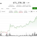 Bitcoin quickly drops 3.5% as fresh Iran escalation short-circuits crypto rally