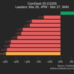 CoinDesk 20 performance update: AAVE drops 3.2% as nearly all constituents decline