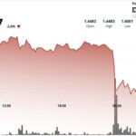 XRP falls 3% as breakdown below $1.44 and bitcoin weakness caps recovery