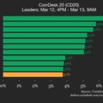 CoinDesk 20 performance update: index jumps 3.7% as all constituents climb higher