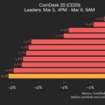 CoinDesk 20 performance update: Aave drops 4.3% as all index constituents trade lower