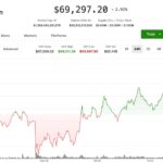 Bitcoin rises to $69,000, stocks reverse big early losses, as crude oil sinks back below $100