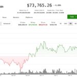 Bitcoin rises to one-month high of $73,800, continuing to outperform since start of Iran war
