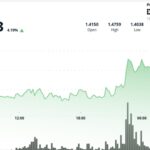 XRP climbs 3% past $1.47 as breakout extends on broad bitcoin-led move