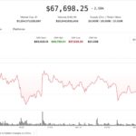 Bitcoin drops to two-week low as $300 million in longs are liquidated