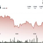 XRP tests $1.33 as rising leverage and weak price action create unstable setup