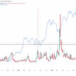 Stock market volatility hits one-year high, possibly marking bitcoin bottom