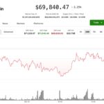 Bitcoin slips below $70,000, Circle’s 16% slide leads crypto stock sell-off