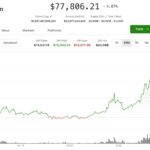 Beaten-down digital asset treasury names lead crypto stock surge as bitcoin hits $78,000