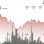 XRP falls to $1.38 after breaking below $1.40 on rising selling pressure