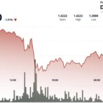 What next as XRP drops 3% under $1.40 on strong selling