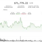 Bitcoin holds steady as inflation data looms, bittensor drama unfolds