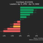 CoinDesk 20 performance update: Hedera (HBAR) drops 1.9%, leading index lower