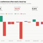 Bitcoin is rallying as flagship conference approaches, data shows the gains rarely last