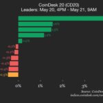 CoinDesk 20 performance update: Internet Computer drops 1.6%, leading index lower
