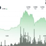 XRP spikes 2.5%, beating bitcoin and ether, in breakout above $1.45