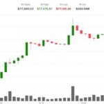 Bitcoin trades above $77,000 as oil’s 5% slide pushes Asian equities higher