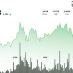 XRP above $1.42 as traders watch 2025 breakout pattern that led to 66% rally