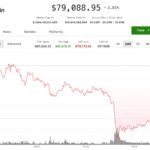 Bitcoin gives up Clarity Act gains as macro rout wipes out leveraged crypto bulls