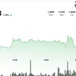 XRP zooms above $1.40 on rising volume, putting focus on further breakout