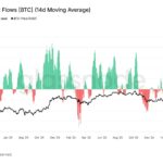 Bitcoin ETF outflows reach record 9-day streak as investors pull $2.8 billion