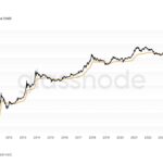 Bitcoin may need to plunge 15% or more to mark bottom, according to this long-time indicator