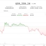Bitcoin nears 2024 lows as options traders pay up for downside protection