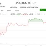 Bitcoin tumbles to new multi-year low of $58,000, but a short-squeeze setup emerges