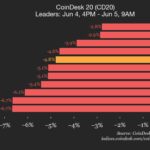 CoinDesk 20 performance update: Bitcoin (BTC) price drops 2.8% as index declines