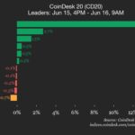 CoinDesk 20 performance update: Uniswap (UNI) gains 12.9% while index trades lower